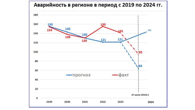 В Белгородской области в 2024 году поставили антирекорд последних пяти лет по количеству погибших в ДТП.   По нацпроекту «Безопасные и качественные дороги» к середине 2024 года в регионе рассчитывали, что смертность в авариях не превысит 64 человек, но реальность была иной, поэтому к концу года этот показатель подняли до 141.   Но число смертей оказалось заметно выше: 178 человек. И это антирекорд с 2019 года.