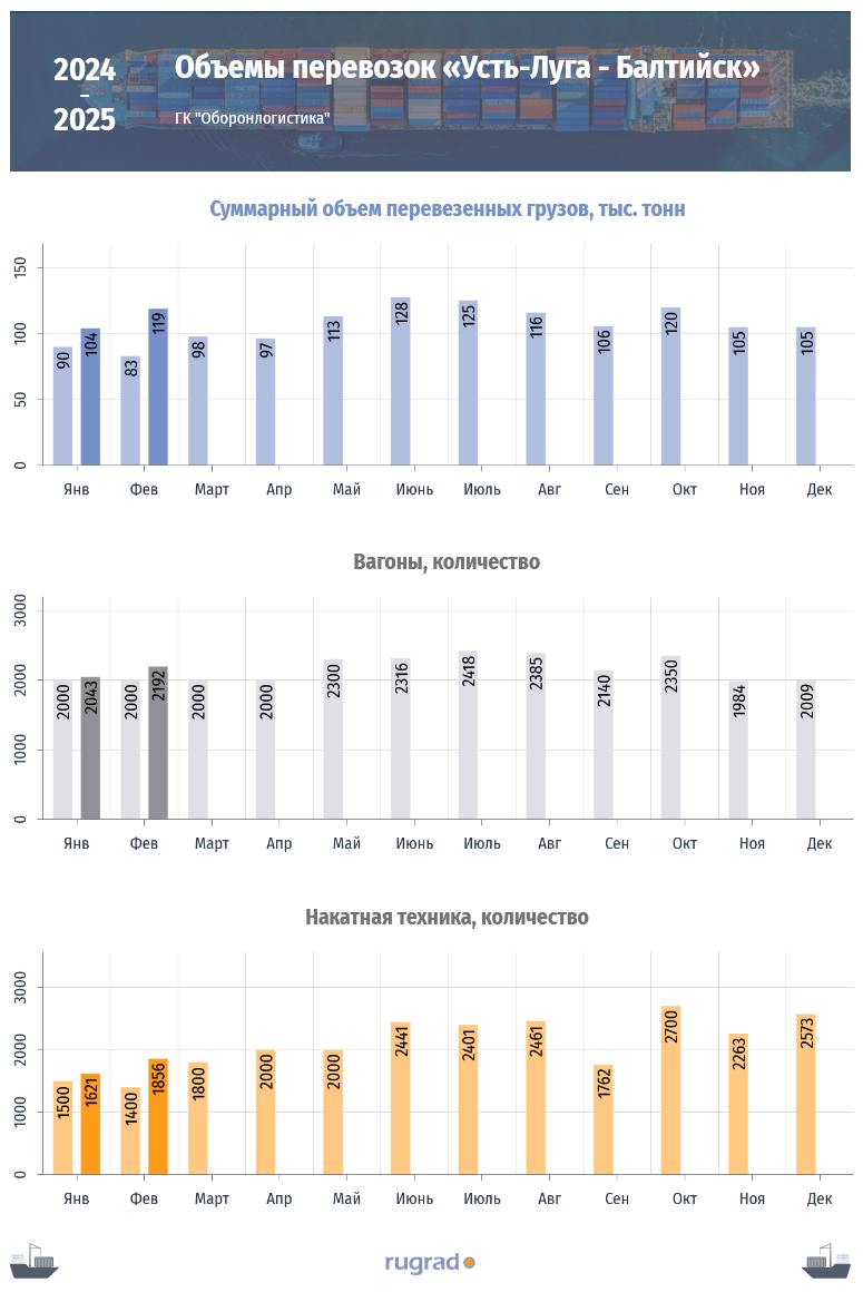 > 1  1  9   тыс. тонн грузов  перевезли в КО из Усть-Луги и обратно в феврале 2025 года автомобильно-железнодорожные паромы «Балтийск», «Амбал», «Маршал Рокоссовский» и «Генерал Черняховский».  В январе 2025 года грузооборот на паромной линии «Усть-Луга – Балтийск» составил 104 тыс. тонн, в феврале 2024 года —83 тыс. тонн. Ежемесячно паромы перевозят более 1,9 тыс. вагонов и от 1,4 до 2,7 тыс. единиц накатной техники. По данным «Оборонлогистики», рост объема перевозок на 14,4 % произошел за счет постановки на паромы тяжелых железнодорожных грузов — угля и цемента. Остальную номенклатуру составили, как и обычно, горючее.  На контейнерной линии Санкт-Петербург — Калининград от «Оборонлогистики» работал только один сухогруз «Пижма», который перевез порядка только 4 тыс. тонн грузов.   С июля по декабрь прошлого года на калининградской линии работал сухогруз «Спарта II». 27 января судно вышло из порта Тартус  Сирия , 21 февраля причалило в Балтийске.  #RUGRADинфографика