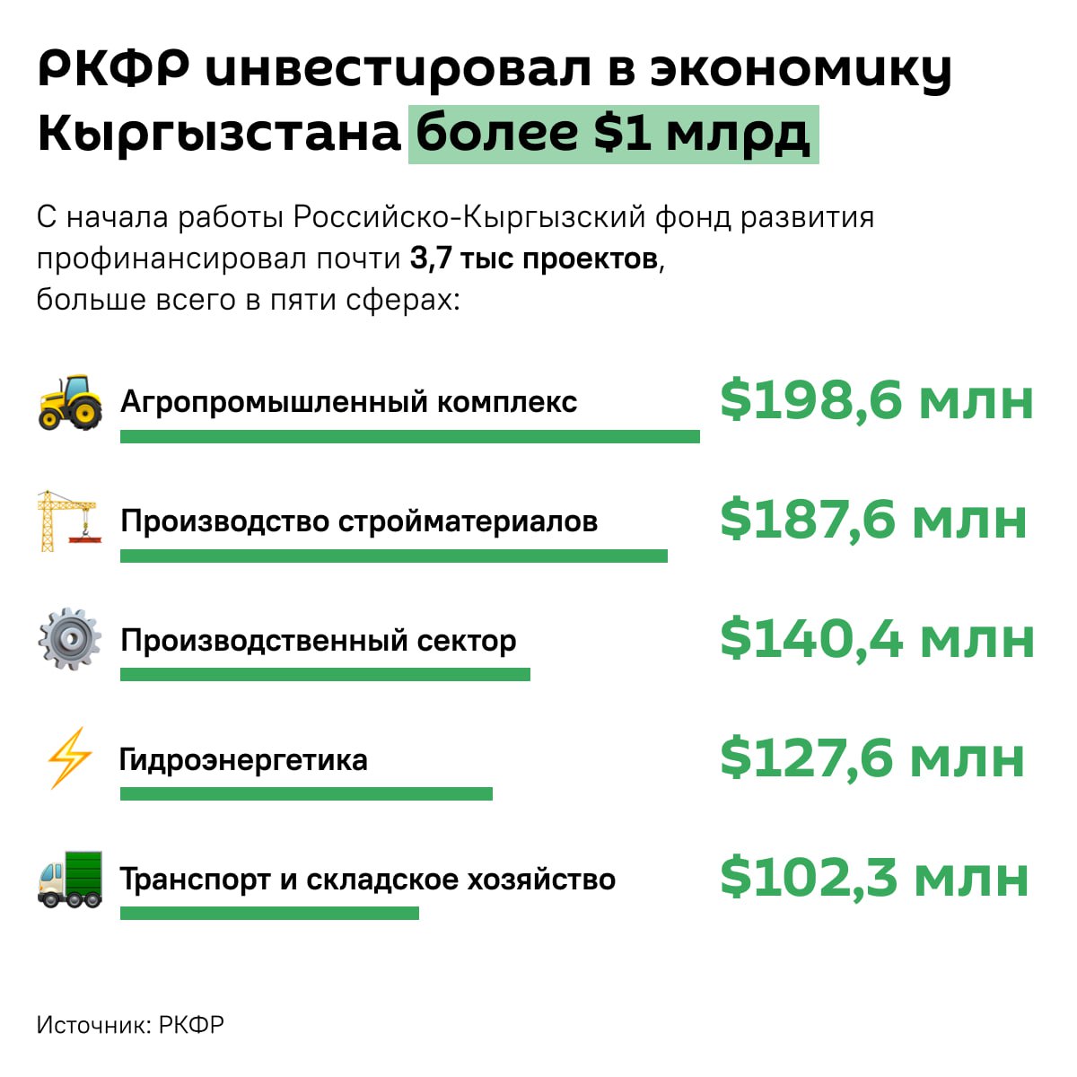 РКФР инвестировал в экономику Кыргызстана свыше 1 млрд Фонд был создан в конце 2014 года его уставный капитал составил 500 млн которые выделила Россия Задачи РКФР модернизация экономики Кыргызстана и ее интеграция в ЕАЭС Для этого бизнесу предоставляются льготные кредиты За это время РКФР профинансировал различные сферы промышленность агропромышленный комплекс туризм логистику связь и другие Фонд на следующий год утвердил рекордный инвестиционный бюджет свыше 200 млн Sputnik Kyrgyzstan