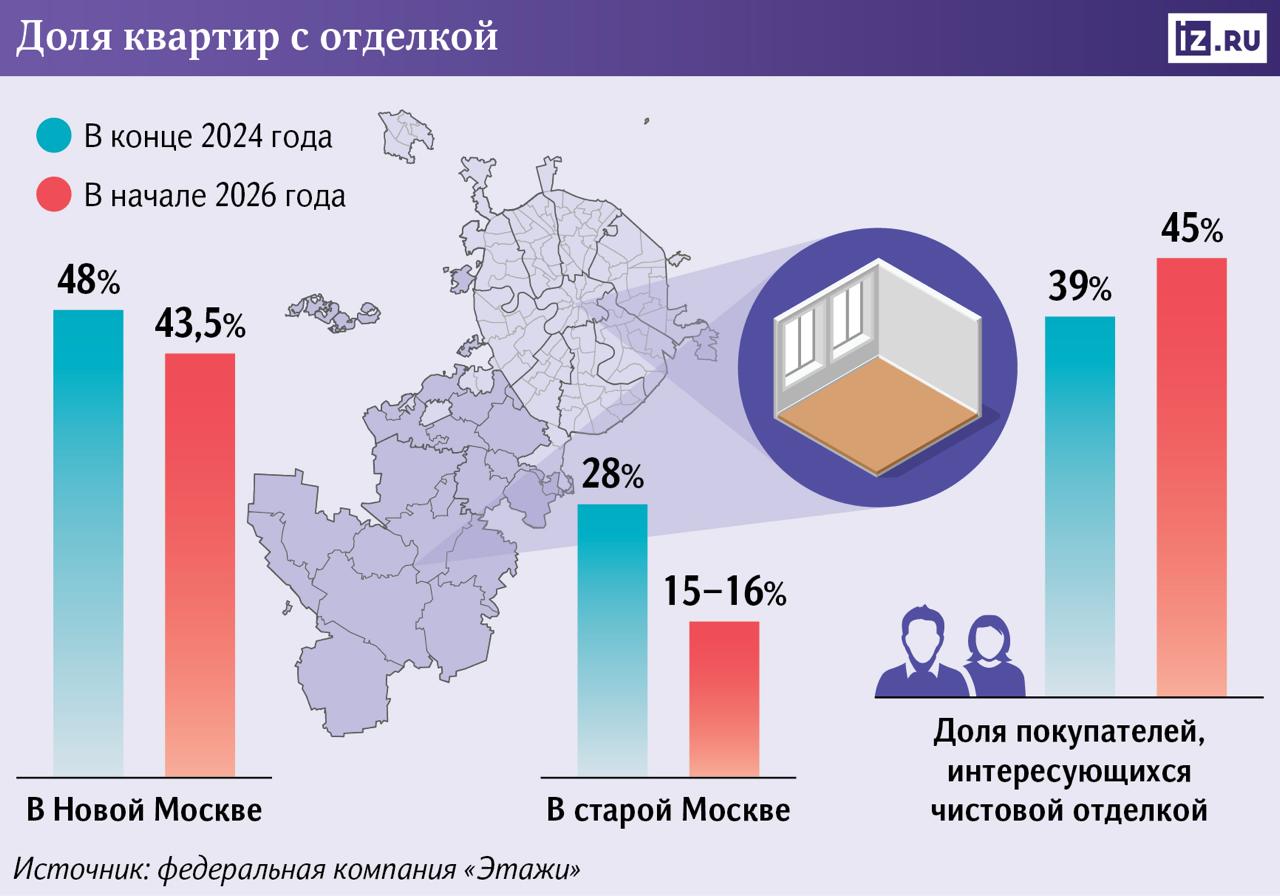 Доля квартир с чистовой отделкой в старой Москве достигла рекордного минимума 15 16 пишут Известия В конце 2024 года она составляла 28 по данным Этажей Дорого нынче строить с отделкой и рабочих не хватает Схожий тренд формируется в Новой Москве и Московской области Самолет который строит там огромные объемы на днях уже объявил что со второй половины 2026 года сильно сократит число квартир с отделкой чтобы снизить расходы и избежать срыва сроков сдачи домов Самые большие задержки в последнее время как раз у квартир с отделкой При этом доля покупателей интересующихся чистовой отделкой за год увеличилась с 39 до 45 Не просто так в массовом сегменте сейчас выгребают все самое дешевое с отделкой инвесторы не хотят заморачиваться с ремонтом да и дешевле чем у застройщика самим вряд ли получится сделать chtogderealty