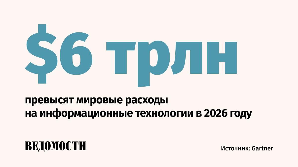 Мировые расходы на ИТ в 2026 году вырастут на 9 8 говорится в прогнозе Gartner По итогам этого года ожидается рост расходов на ИТ на 10 до 5 5 трлн По словам аналитика компании Джона Дэвида Лавлока функции генеративного искусственного интеллекта теперь повсеместно присутствуют в программном обеспечении что способствует притоку средств Как изменятся затраты по направлениям ИТ отрасли по итогам 2025 года к уровню прошлого года согласно прогнозу Центры обработки данных ЦОД 47 Мобильные телефоны и ПК 8 4 ПО 11 9 ИТ услуги 6 5 Услуги связи 3 8 Подпишитесь на Ведомости