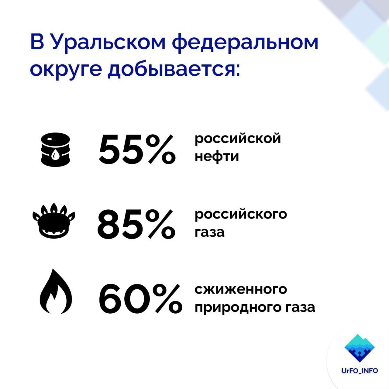 День работников нефтяной и газовой промышленности    Полномочный представитель Президента Владимир Якушев отметил, что для УрФО нефтегазовая отрасль имеет ключевое значение. Открытие месторождений в Западной Сибири дало импульс развитию регионов: появились новые города, построены дороги и коммунальная инфраструктура.   "В результате сегодня Тюменская область, Югра и Ямал – одни из самых экономически развитых регионов России. Именно здесь добывается 55% нефти и 85% газа страны. В этих показателях – колоссальный труд тысяч нефтяников и работников смежных сфер. Первооткрывателей, которые стояли у истоков. Энтузиастов, которые вкладывались в её развитие. Специалистов, которые видят новые точки для роста и внедряют новые технологии", - подчеркнул полпред.    Владимир Якушев поблагодарил сотрудников нефтегазовой сферы за неоценимый вклад в развитие отрасли, а также пожелал новых профессиональных вершин и больших достижений на благо Уральского федерального округа и всей России.      !