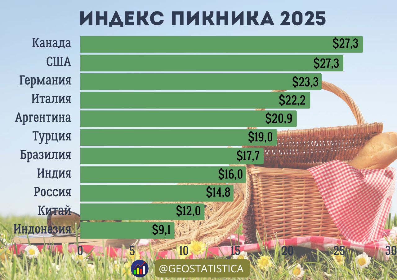 «Индекс пикника» вывел Россию на третье место среди крупнейших экономик мира Для расчёта «индекса» учитывались цены на хлеб 0,5 кг , сыр и ветчину по 200 г , яблоки 0,5 кг , воду три литра и плед 150x200 см . Средняя стоимость такого набора в странах G20 составляет $19,8. В России этот набор оценивается в $14,8.