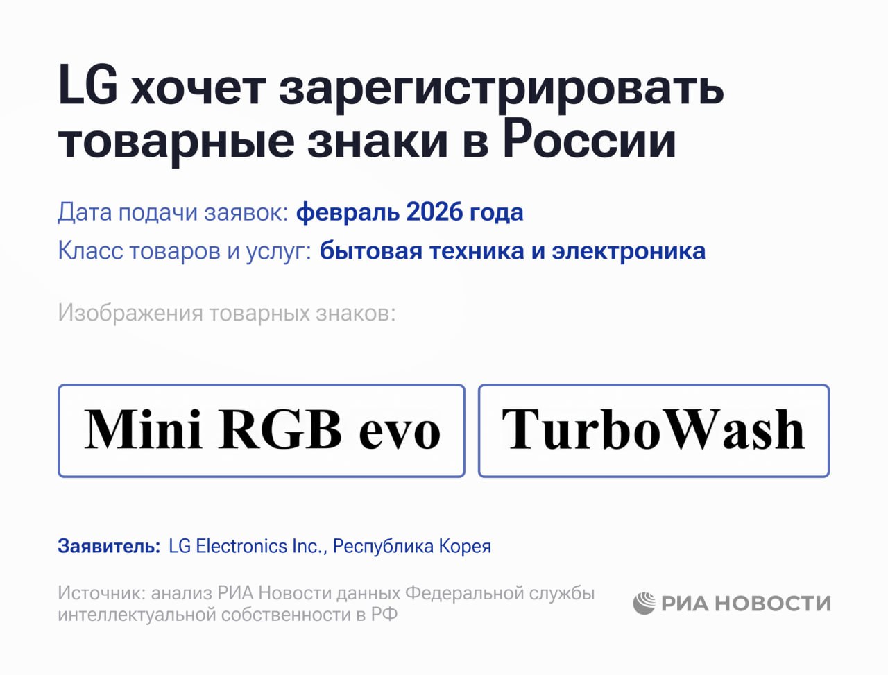 Южнокорейская LG хочет зарегистрировать два товарных знака для выпуска в России бытовой техники и электроники выяснило РИА Новости по данным Роспатента LG Electronics объявила о приостановке всех поставок своей продукции в Россию в марте 2022 года Подписаться на РИА Новости экономика Все наши каналы
