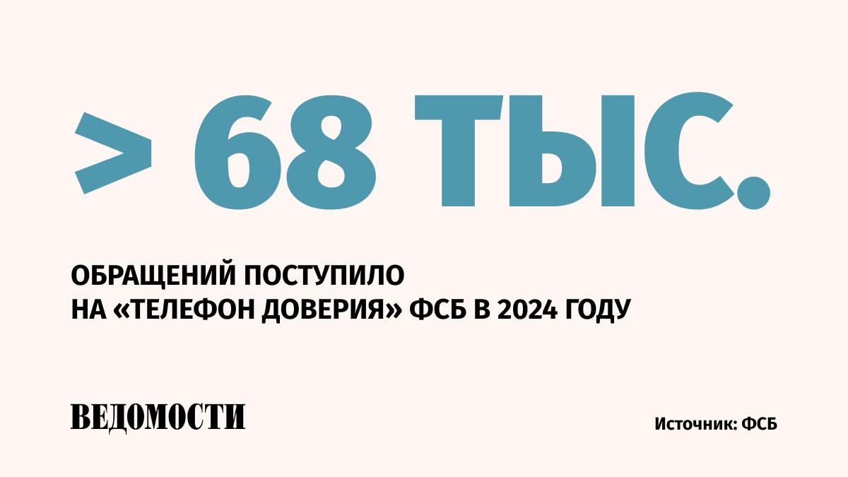 В 2024 году больше всего сообщений на «телефон доверия» ФСБ поступило в региональные управления по Челябинской  9897 , Нижегородской  8252  и Тульской  3786  областей, говорится в сообщении ведомства.   587 обращений было передали в органы безопасности для проверки.   По результатам их проверки возбудили 17 уголовных дел.   Из них 15 дел возбуждено по статье о ложных сообщениях о терактах  ст. 207 УК  и одно – по статье о диверсии  ст. 281 УК  после попытки атаки на объект ТЭКа в Ярославской области с помощью беспилотника.    Подпишитесь на «Ведомости»