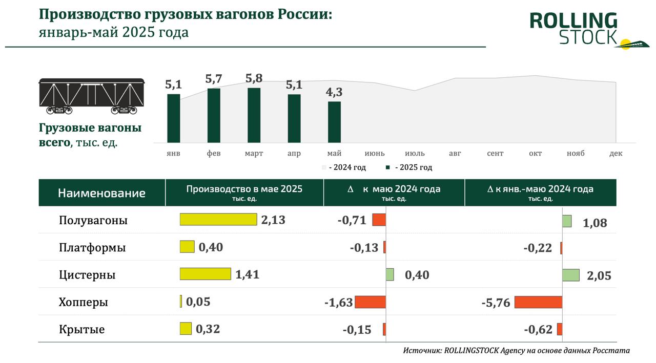 Производство подвижного состава в России за январь-май 2025 25,9 тыс. грузовых вагонов -12,1% к январю-маю 2024 , в частности: 12,3 тыс. полувагонов +9,6% , 2,05 тыс. хопперов в 3,8 раза ниже января-мая 2024 , 6,6 тыс. цистерн в 1,45 раза выше и 3,3 тыс. платформ -6,3% . В мае выпущено 4,3 тыс. вагонов -34,2% к маю 2024 – самый низкий показатель с февраля 2023 года! 111 магистральных электровозов -9,0% к январю-маю 2024 , в мае – 24 электровоза +9,1% к маю 2024 127 секций магистральных тепловозов +5% к январю-маю 2024 , в мае – 28 секций магистральных тепловозов в 1,75 раза к маю 2024 93 маневровых тепловоза -22,5% к январю-маю 2024 , в мае – 15 маневровых тепловозов -34,8% к маю 2024 157 трамваев -4,8% к январю-маю 2024 , в мае – 25 трамваев -21,9% к маю 2024 225 метровагонов -4,7% к январю-маю 2024 , в мае – 56 вагонов +40% к маю 2024 Оценка ROLLINGSTOCK Agency на основе данных Росстата