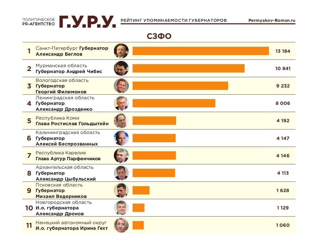 Информационное телеграм-агентство «ТелеСтрим» совместно с аналитическим центром «Г.У.Р.У.» представило новое исследование «Индекс Telegram», в котором фиксируется активность, цитируемость и упоминаемость в Telegram ключевых политиков России. На этот раз глава Вологодской области - на 20 месте среди 89 российских губернаторов. Среди 11 глав регионов СЗФО у него третье место. О Георгии Филимонове федеральные и региональные телеграмканалы в мае писали 9 тысяч 232 раза! В первую очередь наших коллег, конечно же, интересовали комментарии губернатора Вологодской области о результатах закона "12-24", ограничивающего торговлю алкоголем до двух часов в сутки. По данным, которые приводит Георгий Филимонов, ограничительные меры снизили торговлю алкоголем в области на 20%. На втором месте по упоминаемости - история с отставкой главы Нюксеницы Юлии Шевцовой, которую Георгий Филимонов уволил после скандальной публикации в соцсети ролика ее дочери, обещавшей "отправить на СВО" своих недоброжелателей. С прошлой недели на должность главы Нюксенского округа назначен участник СВО, выпускник губернаторской программы "Время героев" Антон Тропин. На третьем месте - обсуждение со спикером Госдумы РФ Вячеславом Володиным ограничения торговли вныпами. На четвертом - комментарии Филимонова по поводу двух БПЛА, сбитых в мае в Череповецком округе. На пятом - презентация Вологодской области вице-премьеру РФ Марату Хуснуллину во время проходившего в Казани форума "Россия - Исламский мир: KazanForum". Отметим, очередной рабочий месяц главы Вологодской области получился очень насыщенным. Однако, ещё больше дел предстоит впереди. Лето в регионе - время перемен, масштабного благоустройства и коммунальных преобразований, а не релакса. Добавим, что из федеральных телеграмканалов и СМИ чаще всего про Георгия Филимонова писали «РИА Новости», «Ridovka», «Раньше всех. Ну почти», «RT на русском» и «Сигнал». Из региональных? Писали про него все.