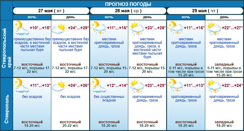 Пыльная буря накроет Ставрополье сегодня и завтра Она ожидается местами в восточной части края, сообщает Ставропольский Гидрометцентр. Вместе с ней в эти два дня в большинстве районов региона отмечается высокая пожароопасность 4 класс . Ко всему этому и в Ставрополь, и в край завтра вернутся грозовые дожди с порывистым ветром.
