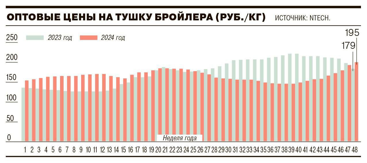 Оптовые цены на тушку бройлера в России выросли за неделю на 4% и на 9% год к году, пишет «Коммерсантъ».   Производители сталкиваются с ростом издержек, в том числе из-за увеличения цен на корма.