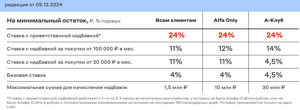 Альфа-Банк повышает приветственную ставку по НС до 24% годовых  Начисление на минимальный остаток за месяц до 1,5 млн руб для всех и до 10 млн руб. для владельцев пакета Alfa Only.  Условия действуют для клиентов, у которых не было накопительного «Альфа-Счёта» с остатками за последние 180 дней  ранее 90 . По действующим счетам ставки также "подтянут".  - Тариф с 05.12.24  pdf ; Чат по банку   Топ накопительных счетов    Дайджест