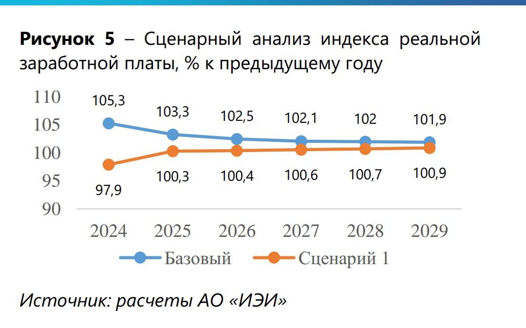 Минэкономики привело негативные сценарии, которые могут повлиять на экономику Казахстана  Под занавес прошлого года опубликован сравнительный  анализ базового сценария Прогноза социально-экономического развития Казахстана на  2025-2029 годы со следующими сценариями:    Снижение цены на нефть марки Brent на 40%;   Ослабление курса тенге по отношению к доллару США на 20%;    Сокращение экспорта нефти через нефтепровод КТК на 10%;   Повышение ИПЦ до 15% к концу 2024 года и последующее снижение на 1 п.п. ежегодно;   Замедление экономического роста  стран ОТП Казахстана;   Комбинированный шок, основанный на  ретроспективном анализе экзогенных показателей.  В целом, эти сценарии отражают различные  аспекты, которые могут негативно повлиять на  экономический рост Казахстана. Экономические изменения у стран-экспортеров нефти могут быть вызваны волатильностью на рынке нефти, а также  изменениями в спросе и предложении.   В этом сценарии рассматривается эффект от ослабления обменного курса тенге к доллару США на 20%. Согласно базовому сценарию, предполагается, что курс тенге составит 450 тенге за доллар США в 2024 году и 460 тенге в 2029 году. В рамках сценарных условий курс обмена предполагается на уровне 540 тенге за доллар в 2024 году и 552 тенге в дальнейшем.   Нефтепровод КТК имеет стратегическое значение для Казахстана, так как около 80%  казахстанской нефти транспортируется через этот  маршрут до морского терминала в Новороссийск,  где она загружается на танкеры для отправки на  мировые рынки. В период с 2021 по 2022 годы произошло три  инцидента, приведшие к приостановке  транспортировки нефти в терминале под  Новороссийском. Такие остановки транспортировки  нефти через КТК представляют собой значительный  риск не только для нефтяного сектора, но и для всей  экономики в целом, приводит данные МНЭ.   Как это может повлиять на реальные заработные платы, указано в таблице.