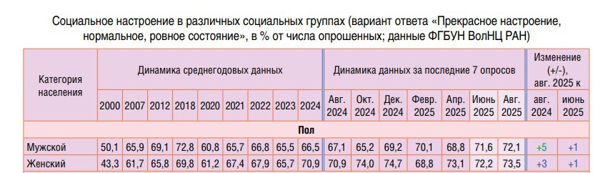 Много раз я и уважаемый Дмитрий Прокофьев обращали внимание на то что главная поддержка действий власти сосредоточена среди женщин Но так было не всегда Встретил данные мониторинга Вологодского научного центра РАН Экономические и социальные перемены факты тенденции прогноз 4 2025 В 2000 году прекрасное настроение от происходящего в стране было больше среди мужчин и существенно почти на 7 п п 50 1 против 43 3 у женщин Перелом наступил только в 2020 году а затем превалирование прекрасного настроения у женщин над мужчинами только росло достигнув в 2024 м разницы более 4 п п По сравнению с 2000 годом положительные оценки жизни у мужчин выросли на 16 4 п п а у женщин на 27 6 п п за этот период разница в приросте у женщин по сравнению с мужчинами более 11 п п Также отмечу что в августе 2025 года прекрасное настроение у мужчин и женщин было на максимальных отметках выше 70 жить стало лучше веселее