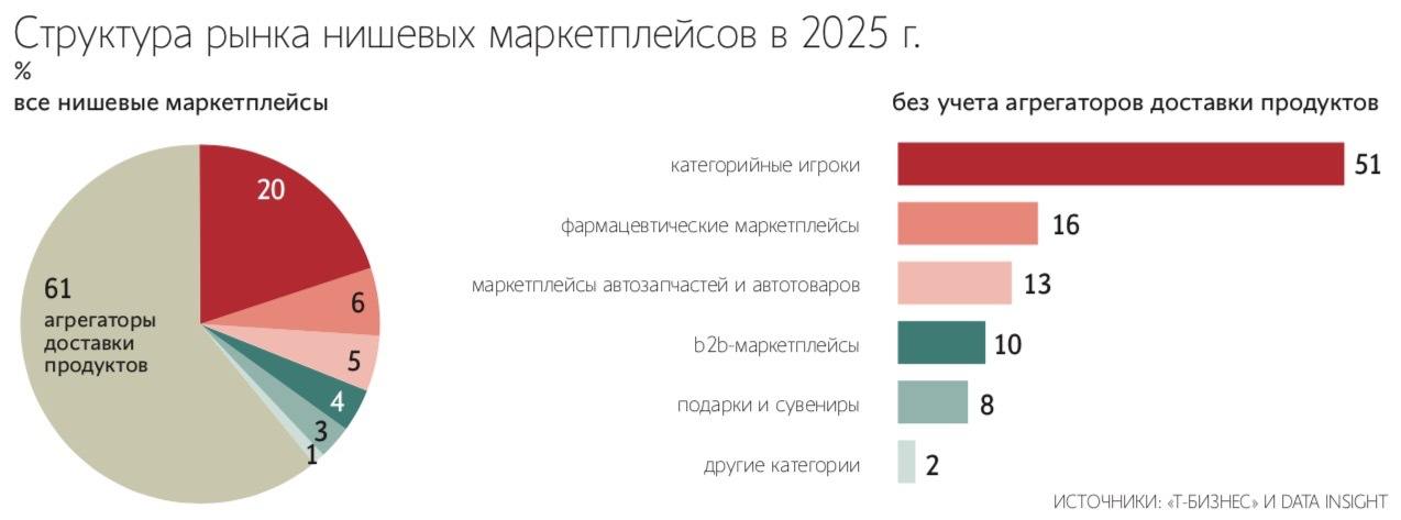 Рынок нишевых маркетплейсов в России в 2026 году превысит 1 трлн рублей Рынок нишевых маркетплейсов в России в 2025 году достиг 990 млрд рублей Это на 22 больше чем в 2024 году и втрое больше чем в 2021 году Такие данные приводятся в совместном исследовании Т бизнеса и аналитического агентства Data Insight Рынок нишевых маркетплейсов в России В 2025 году крупнейшую долю этого рынка заняли агрегаторы доставки продуктов 61 К ним авторы отнесли в частности Яндекс еду Delivery Купер Chibbis Бронибой igooods и др Второе место заняли маркетплейсы категорийных ритейлеров 20 В этой группе перечислены Lamoda М видео Эльдорадо Лемана про Детский мир Лэтуаль и др Старший аналитик Data Insight Ольга Пашкова называет нишевые маркетплейсы второй волной электронной коммерции По ее словам когда универсальные платформы становятся слишком большими чтобы быть гибкими и слишком дорогими чтобы быть выгодными нишевые площадки возвращают рынку жизнь Заместитель директора группы стратегического консультирования и трансформации Kept Александр Бугаков связывает рост нишевых маркетплейсов с тем что они эксплуатируют фундаментальный изъян универсальных площадок несовершенство рекомендательных систем Telegram Max