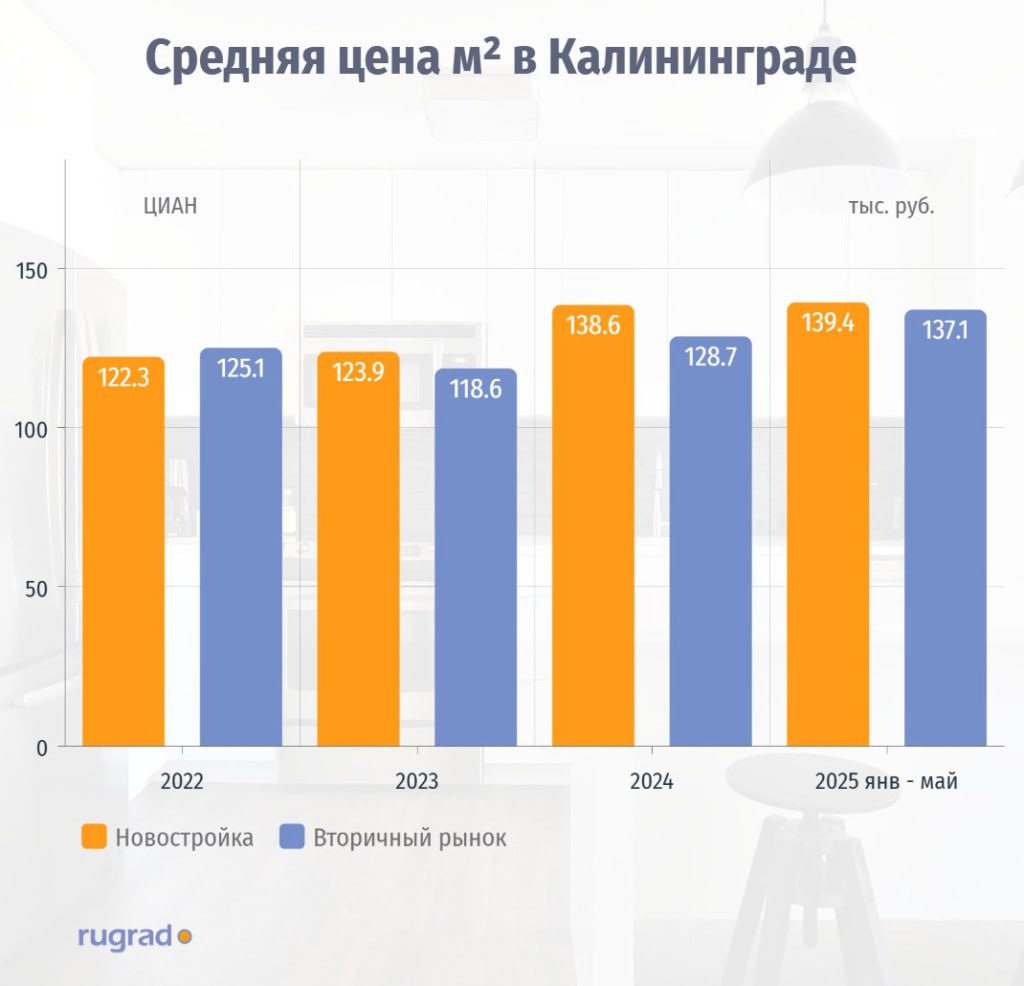 Разрыв цен между новостройками и вторичкой в Калининграде сократился до 1 ,6 % За год вторичная недвижимость в областном центре подорожала на 6,5 % и приблизились к 140 тыс. руб. за квадратный метр. Средняя стоимость квадратного метра в новостройках Калининграда в январе-мае 2025 года составила 139,4 тыс. руб.; на вторичном — 137,1 тыс. руб. В 2024 году разрыв цен между новостройками и вторичкой составил 7,7 % 138,6 и 128,7 тыс. руб. соответственно . В мае 2025 года средняя стоимость "квадарата" на вторичке приблизилась к максимальному значению в 139 тыс. руб. В новостройках показатель составил 143,5 тыс. руб. больше только в октябре и ноябре 2024 года — 143,9 тыс. руб. . Разрыв между сегментами увеличивается за счет того, что цены в новостройках растут быстрее, чем на вторичке: в среднем по крупным городам за последний год «квадрат» на первичке вырос в цене на 13 %, а на вторичке — на 6 %. Опережающие темпы роста цен в новостройках были зафиксированы в 27 городах из 35. ЦИАН #RUGRADинфографика