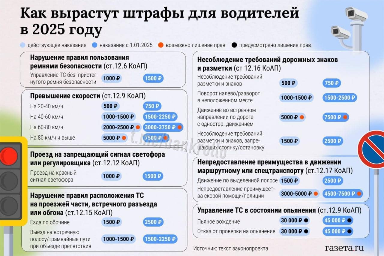 В сети наглядно показали, как выросли в цене штрафы за нарушение ПДД в России в 2025 году.