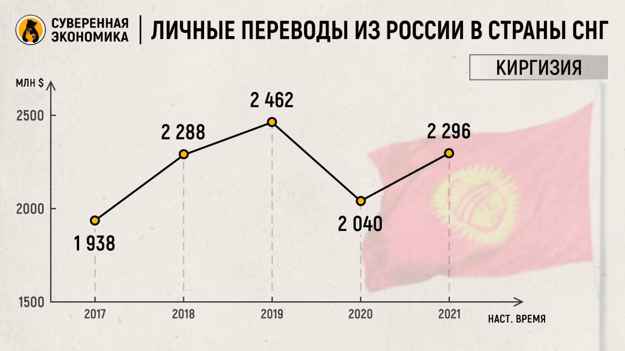Идут на допандемийные рекорды? Киргизы с начала года отправили домой $1,68 млрд Согласно данным местного Нацбанка за первые 4 месяца 2025 мигранты из среднеазиатской республики перевели больше $1 млрд из России на родину. Это, конечно, еще не рекордные допандемийные $2,462 млрд, но серьезная заявка. Данные значения говорят о том, что, вопреки заявлениям представителей отраслей, где наиболее часто используется труд приезжих, интерес к работе в нашей стране у иностранцев все еще есть. А расхожий миф о «дешевизне» таких кадров разбивается о реальные цифры. О том, кто из каких стран приезжает в Россию и в каких отраслях заняты мигранты, вы можете прочитать в нашем материале.