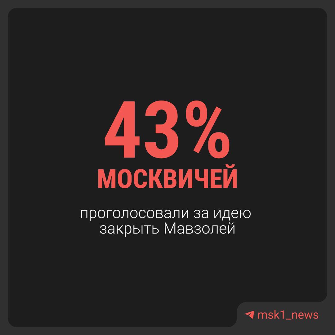 Большинство москвичей 43 поддерживают идею закрыть Мавзолей и перезахоронить тело Ленина Против выступают 39 жителей Еще активнее за снос некрополя голосуют петербуржцы 48 за и 36 против такие данные приводят в исследовании Russian Field При этом данные по стране совсем другие В целом россияне против за снос и перезахоронение проголосовали 36 респондентов А что думаете вы Голосуйте в опросе и делитесь мнением в комментариях