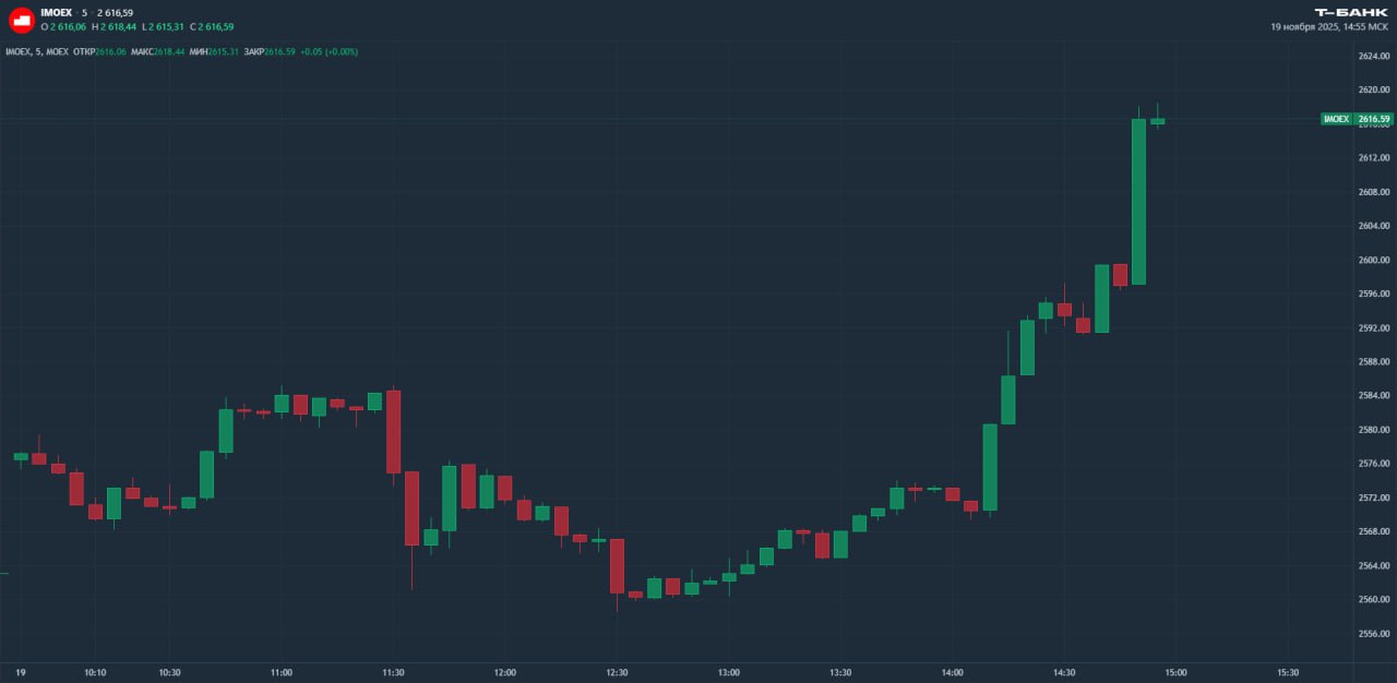 Индекс Мосбиржи превысил 2 610 пунктов впервые с 22 октября В ходе сегодняшних торгов бенчмарк растет на 2 Поворотом для индекса стала публикация в издании Politico в которой утверждается что мирный план по урегулированию конфликта на Украине может быть согласован в этом месяце или на этой неделе новости