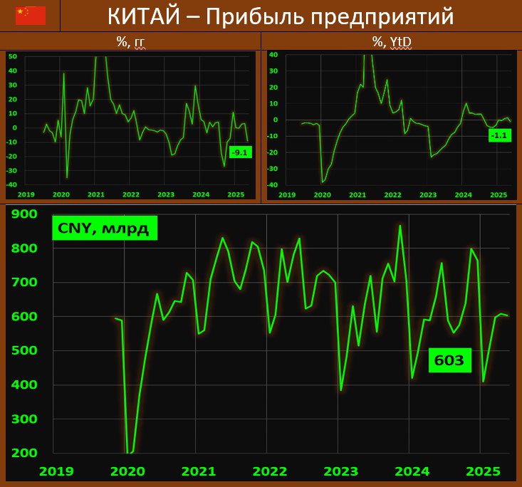 ПРИБЫЛИ ПРОМЫШЛЕННЫХ ПРЕДПРИЯТИЙ КИТАЯ: СУЩЕСТВЕННОЕ ТОРМОЖЕНИЕ В ТЕМПАХ, И В ОСНОВНОМ ИЗ-ЗА ГОССЕКТОРА Согласно данным Национального Бюро статистики, прибыльность индустриального сектора Поднебесной обвалилась в мае на -9.1% гг vs 3.0% гг ранее. Снижение свидетельствует о продолжающемся дефляционном давлении и растущей торговой неопределенности на фоне высоких пошлин США. За 5М24 прибыли снизились -1.1% гг vs роста на 1.4% гг за 4м25. В мае частный сектор прибавил 3.4% гг vs 4.3% гг ранее. Усилия Пекина, направленными на поддержку частного сектора, в определенной степени компенсирует некоторые негативные последствия тарифов США. В то же время, госсектор ухудшился до -7.4% гг vs -4.4% гг до этого. Из обследованных отраслей увеличились прибыли в производстве цветных металлов 9.8% vs 24.5% , сельском хозяйстве 38.2% vs 45.6% , оборудовании 11.6% vs 15.4% , компьютеров и средств связи 11.9% vs 11.6% , стройке 0.6% vs -1.6% Но темпы сократились в добыче угля -50.5% vs -48.9% , авто -11.9% vs -5.1% , химии и удобрениях -4.7% vs -4.4% , и нефтегазе -10.4% vs -6.9%