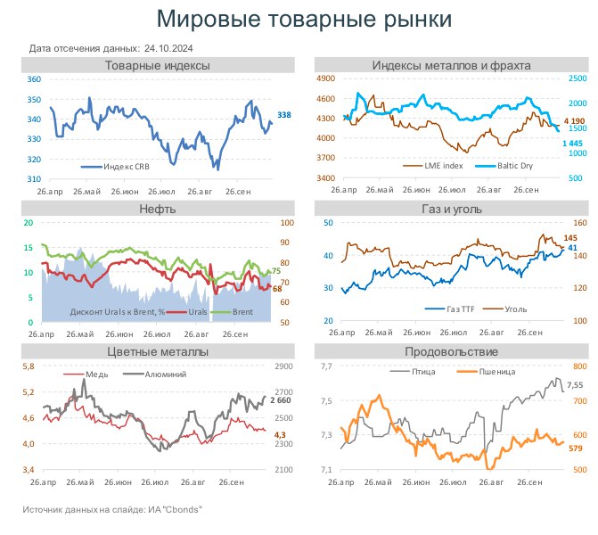 Главное за неделю на мировых рынках: обзор Института исследований и экспертизы ВЭБ.РФ  Мировые рынки: американские фондовые индексы стали снижаться после достижения очередных рекордных уровней из-за усиления ожиданий сохранения высоких процентных ставок в экономике США. Доллар продолжил укрепляться, а доходности гособлигаций США повысились до июльских уровней.  Россия: третью неделю подряд годовая инфляция находится на уровне 8,4% по сравнению с 8,6% в конце сентября. Согласно еженедельным данным Сбериндекса, в реальном выражении рост потребительских расходов резко ускорился до 8,6% г/г по сравнению с 5,1% неделей ранее. В сентябре выросли вводы жилья, продолжает расти объем строительства.  США: еженедельное количество первичных обращений за пособиями по безработице неожиданно резко снизилось. В сентябре снизились строительство новых домов и продажи на вторичном рынке жилья, продолжают падать цены на жилье.  Деловая активность: предварительные индексы деловой активности PMI в промышленном секторе в октябре продолжают демонстрировать ухудшение в Еврозоне, Японии и США. В Индии и в Великобритании настроения в промышленности улучшаются. Деловая активность в секторе услуг улучшается в большинстве стран кроме Япония.  Мировая экономика: МВФ оставил без изменений прогноз роста мировой экономики на 2024 год на уровне 3,2% и ухудшил в 2025 году на 0,1 п.п. до 3,2%. Повышение прогноза ВВП США было компенсировано снижением оценок в странах еврозоны, Японии и Китае. Ожидается снижение мировой инфляции до 5,8 и 4,3% в 2024 и 2025 годах, в предположении, что развитые страны вернутся к своим целевым показателям раньше развивающихся.    — деловая журналистика с 1995 г.