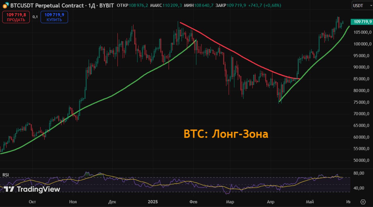 Завтра начало конференции Bitcoin Conference 2025 в Лас-Вегасе. #главное Организаторы конференции BTC 2025 объявили спикеров: среди них Джей Ди Вэнс, Росс Ульбрихт, Эрик Трамп, Дональд Трамп-младший, Майкл Сейлор и Синтия Ламмис. Tether намерена сосредоточиться на зарубежных рынках, несмотря на ужесточение регулирования стейблкоинов со стороны властей США. Трейдер Джеймс Винн сначала открыл шорт по BTC на $1,1 млрд на Hyperliquid. После того как Дональд Трамп отложил введение 50% тарифов для ЕС до 9 июля, Винн зафиксировал убыток в $15,5 млн. Сегодня утром Винн уже в лонге, но лишь на $75,34 млн. К Coinbase снова выдвинули коллективный иск: пользователи требуют компенсации из-за утечки данных и падения стоимости акций. Майкл Сейлор снова намекнул на очередную покупку BTC - фанаты уже запасаются попкорном.