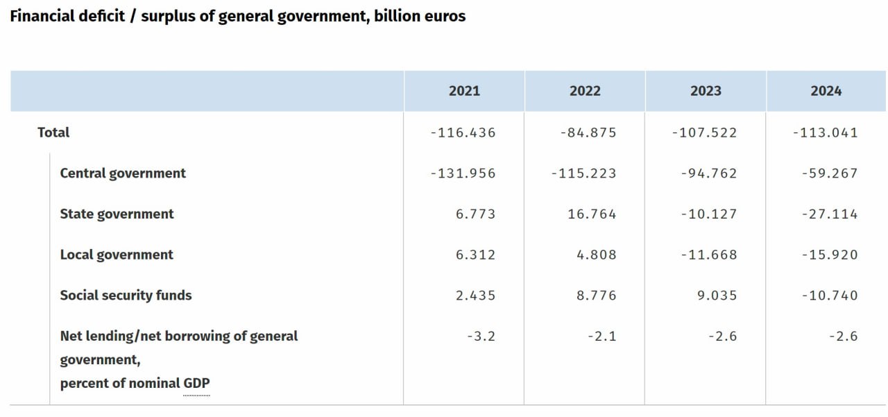 0,2% — падение экономики Германии, — Destatis   По итогам 2024 года падение экономики Германии в сравнении с 2023 годом составило 0,2%, — констатирует Федеральное статистическое управление Германии Destatis   «Циклические и структурные факторы препятствовали росту экономики. К ним относятся растущая конкуренция на ключевых экспортных рынках Германии, высокие затраты на энергоносители, сохраняющийся высокий уровень процентных ставок и неопределённые экономические перспективы», — заявила глава Destatis Рут Бранд   Лидерами по темпам падения стали: —3,8% — строительный сектор —3,0% — промышленное производство   —2,8% — падение валового накопления основного капитала  «КРИСТАЛЛ РОСТА» ранее информировал о том, что по мнению InfoBRICS антироссийские санкции — главная причина краха экономики Германии