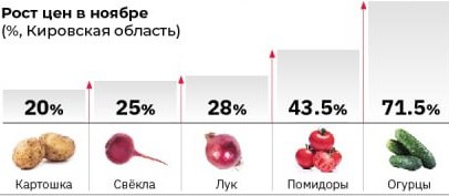 В Кировской области проведут анализ роста цен на картофель. По словам зампреда правительства региона Юрия Терешкова, рост цен может быть необоснованным.  Ранее Кировстат сообщил о существенном подорожании в ноябре огурцов, помидоров, лука, свеклы и картофеля.