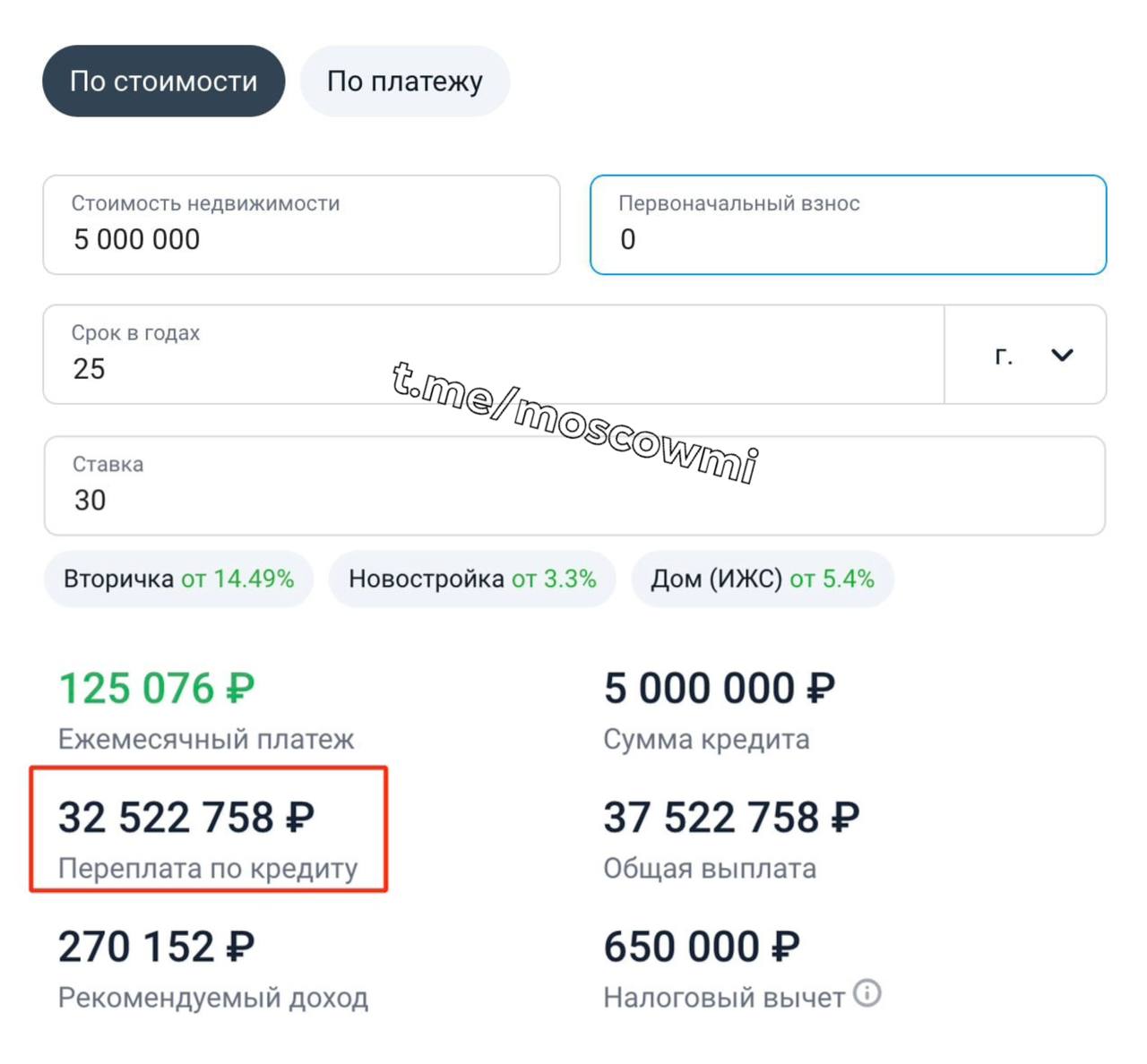 32,5 млн рублей придётся переплатить россиянам за ипотеку на 5 млн рублей при ставке 30%.   За эти деньги можно купить 7 таких квартир, подсчитали в Финансовом университете при Правительстве РФ.