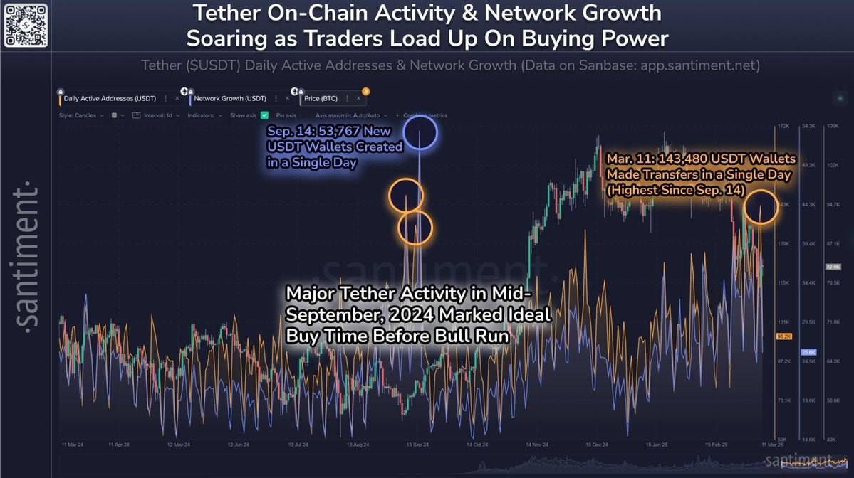 Santiment отмечает резкий всплеск активности в сети Tether: рост кол-ва новых кошельков + рост кол-ва переводов.   Эксперты отмечают, что такое обычно наблюдается близко к локальным экстремумам рынка и сейчас , на фоне падения рынка, всплеск такой активности может быть признаком того, что трейдеры начали готовиться к покупкам в крипте.