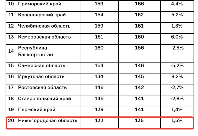 В Нижегородской области средний размер потребительского кредита в апреле составил 135 тыс. рублей. За месяц показатель вырос на 1,5%, сообщили в НБКИ. Общероссийский показатель также вырос на 1,75% , достиг 175,9 тыс. рублей.