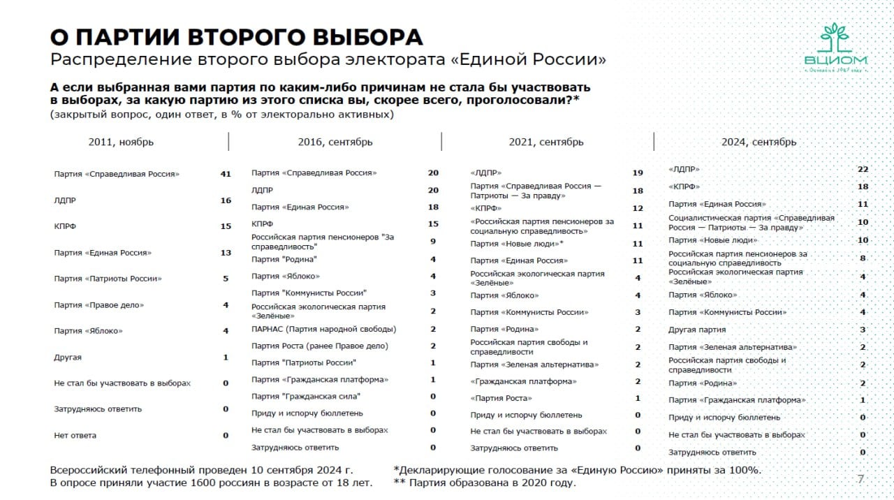 ВЦИОМ назвал ЛДПР партией второго выбора в 2024 году. Опрос проводился 10 сентября среди 1,6 тыс. совершеннолетних россиян. Респондентов попросили назвать политическую партию, за которую они бы проголосовали, если выбранная ими партия по каким-либо причинам не стала бы участвовать в выборах.    BRIEF