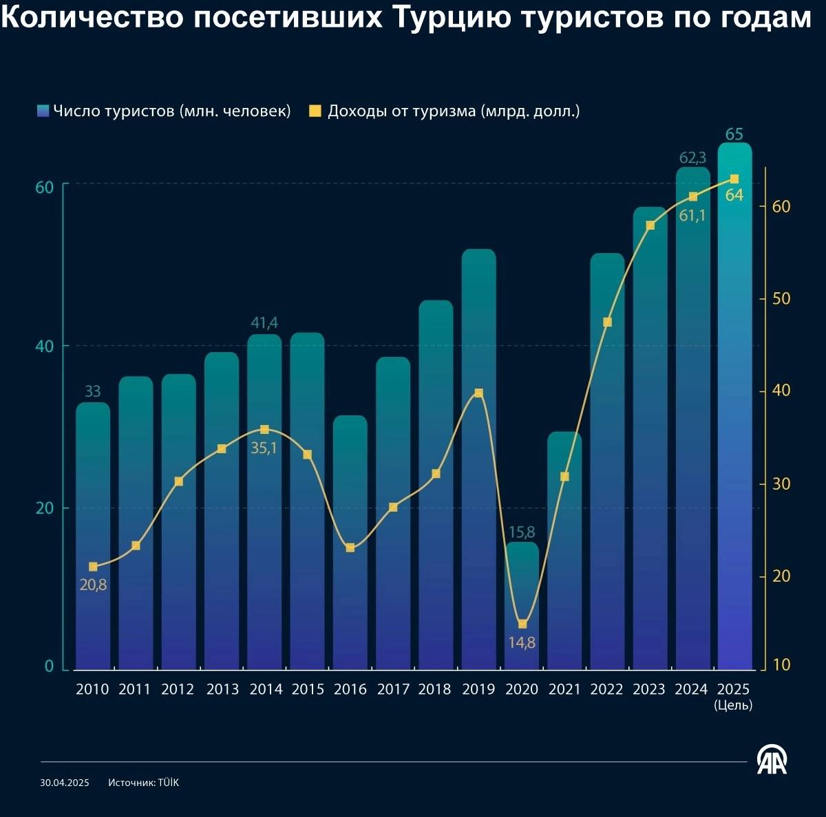 Ожидается, что в этом году туризм принесет экономике Турции $135 млрд. По данным Всемирного совета по путешествиям и туризму WTTC , вклад туристической отрасли Турции в экономику страны в 2025 году достигнет $135,35 млрд, что составит 12% ВВП. Это станет рекордным показателем, отражающим восстановление отрасли после пандемии и рост интереса к Турции как к туристическому направлению. WTTC ожидает, что доход от иностранных туристов составит $67,7 млрд, а внутренний туризм принесет $36,5 млрд. Также прогнозируется, что сектор обеспечит 3,3 млн рабочих мест, что эквивалентно 11,3% от общего числа занятых в стране. Туризм остаётся одним из ключевых драйверов экономики. Глава WTTC Джулия Симпсон подчеркнула, что Турция предлагает уникальное сочетание культуры, природы и гостеприимства, а также выделила вклад Turkish Airlines в развитие туризма благодаря расширению международных маршрутов.