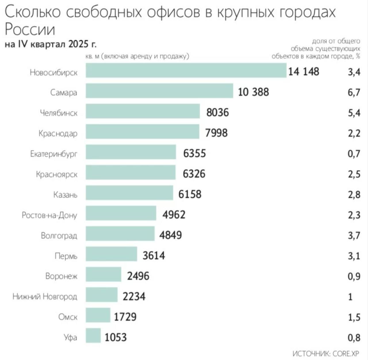 Объём ввода офисов в регионах миллионниках в 2025 году снизился в 2 2 раза г г до 16 6 тыс кв м минимум за несколько лет Девелоперы предпочитают строить такие объекты в Москве jkinvest news jkinvest