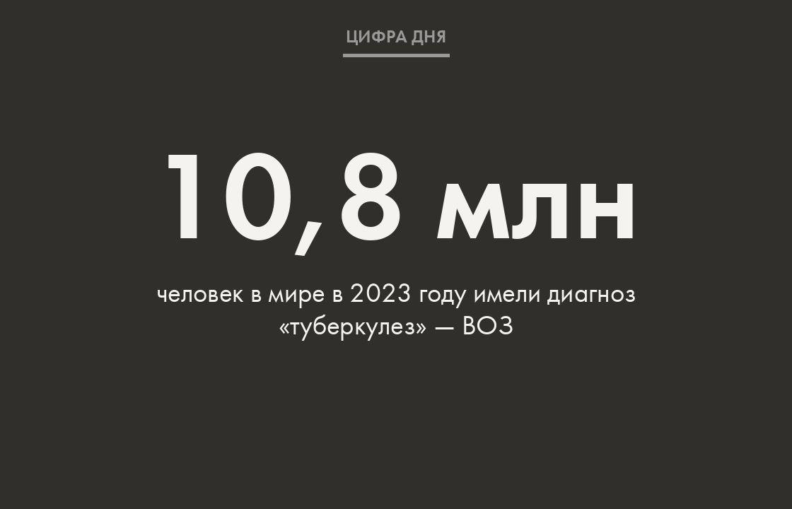 Это максимум за последние 28 лет, говорится в ежегодном докладе Всемирной организации здравоохранения  ВОЗ .  Для сравнения: в 2022 году людей с туберкулезом насчитывалось 10,7 миллиона, в 2021-м — 10,4 миллиона. Такой рост эксперты связали с последствиями перебоев в работе противотуберкулезных служб в пандемию коронавируса.  «После трех лет, в течение которых туберкулез уступал по смертности коронавирусной инфекции, он вновь стал ведущей причиной смерти от отдельного инфекционного возбудителя во всем мире», — говорится в докладе.