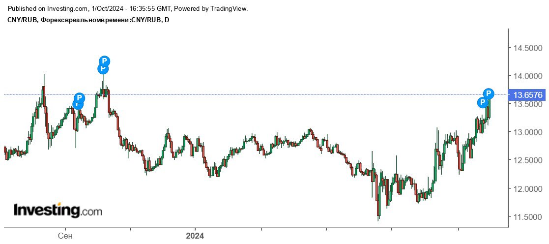 Юань почти обновил максимум 2023 года к рублю – текущий курс 13,65 руб.    P.S. BTC пытаются продавит ниже $62k на новостях о планах Ирана вписаться за Хезболлу новыми ракетными ударами