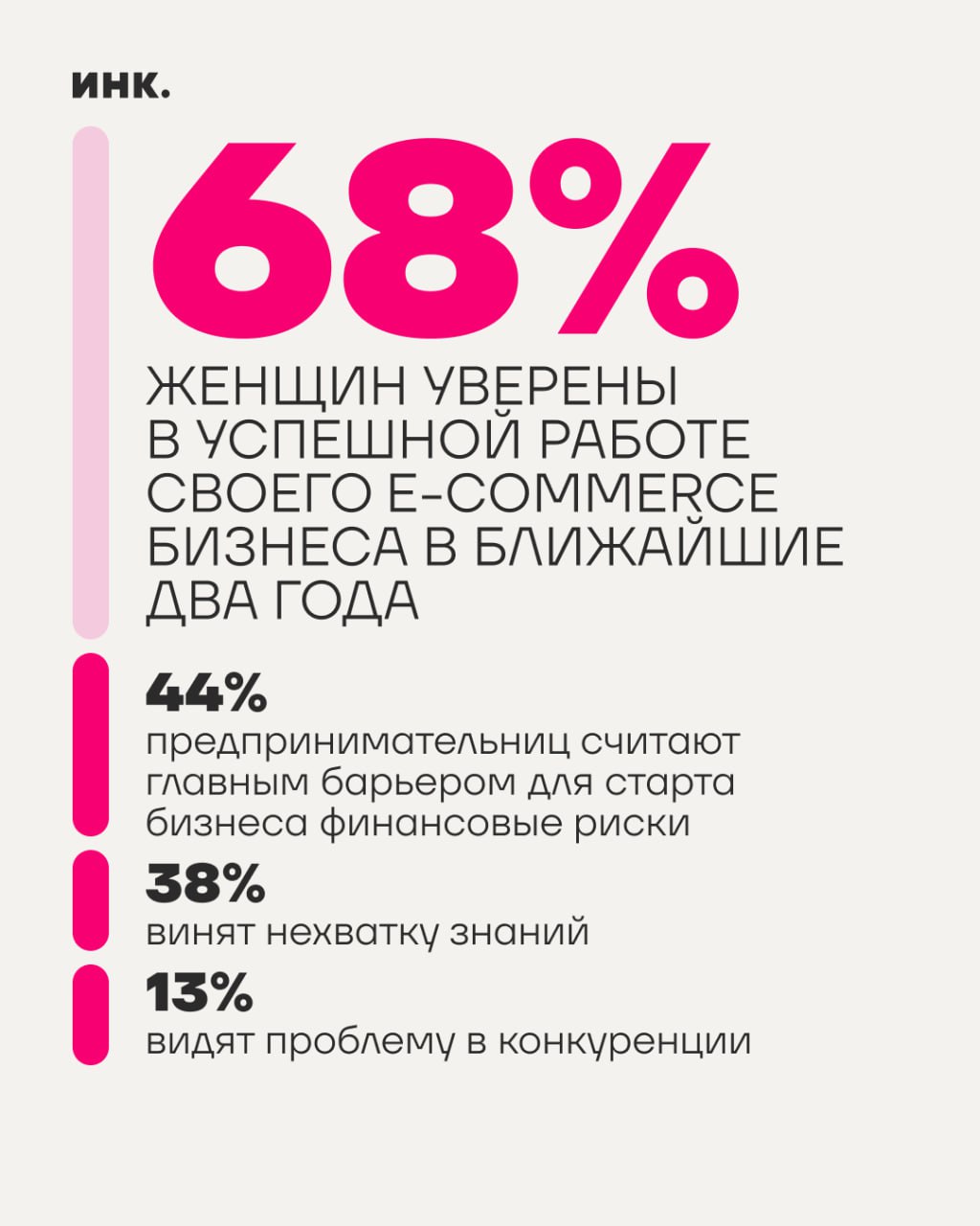 Женщины-селлеры на цифровых платформах лучше справляются со стрессом, чаще сохраняют спокойствие в кризисных ситуациях и в целом увереннее смотрят в будущее своего бизнеса, чем их коллеги-мужчины. И это при том, что порядка 39% предпринимательниц начинают свое дело без стартового капитала. Такие результаты исследований были представлены на секции «Женское предпринимательство» на Петербургском международном экономическом форуме. Согласно опросу, проведенному аналитиками ФОСТ и Ассоциацией участников рынка электронной коммерции АУРЭК , женщины чаще используют проактивные и социально ориентированные стратегии преодоления стресса: обсуждают проблемы с близкими и коллегами 63% , структурируют задачи 57% и находят баланс через спорт и хобби 48% . Мужчины же чаще прибегают к «заглушению» тревожности через соцсети и прокрастинацию — такую стратегию выбрали 52% респондентов. В стрессовой ситуации 74% женщин стараются сохранять спокойствие и сразу искать выход, еще 18% признаются, что тревожатся, но продолжают действовать. Среди мужчин только 52% сохраняют хладнокровие, а почти половина демонстрирует эмоциональные реакции: злость 28% или даже панику и откладывание решения 20% . В результате 68% опрошенных женщин уверены в успешной работе своего e-commerce бизнеса в ближайшие два года. Среди мужчин этот показатель ниже — 54%.