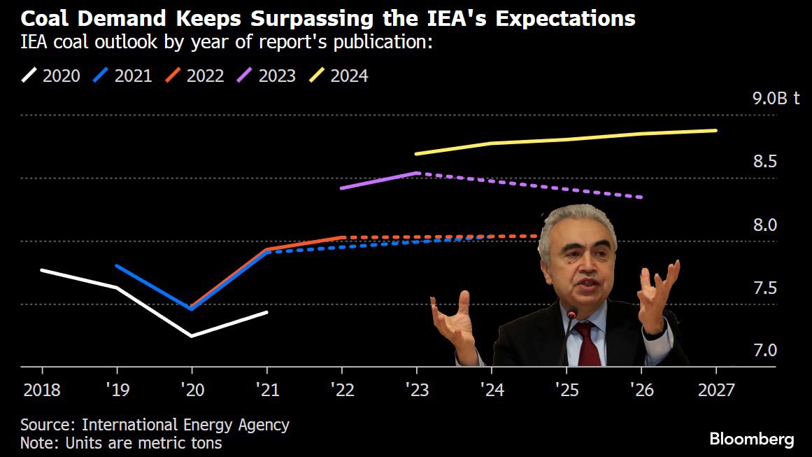 Мировой спрос на уголь будет обновлять рекорды как минимум до 2027 года, следует из последних данных Международного энергетического агентства  IEA . Новый прогноз агентства опровергает предыдущие оценки о том, что пик спроса на уголь уже пройден.    Согласно прогнозу IEA, потребление угля вырастет почти до 8,9 млрд тонн к 2027 году, что на 1% выше уровня 2024 года. Несмотря на ожидания снижения, реальность продолжает превосходить прогнозы агентства, что усложняет задачу по сокращению выбросов и борьбе с глобальным потеплением.