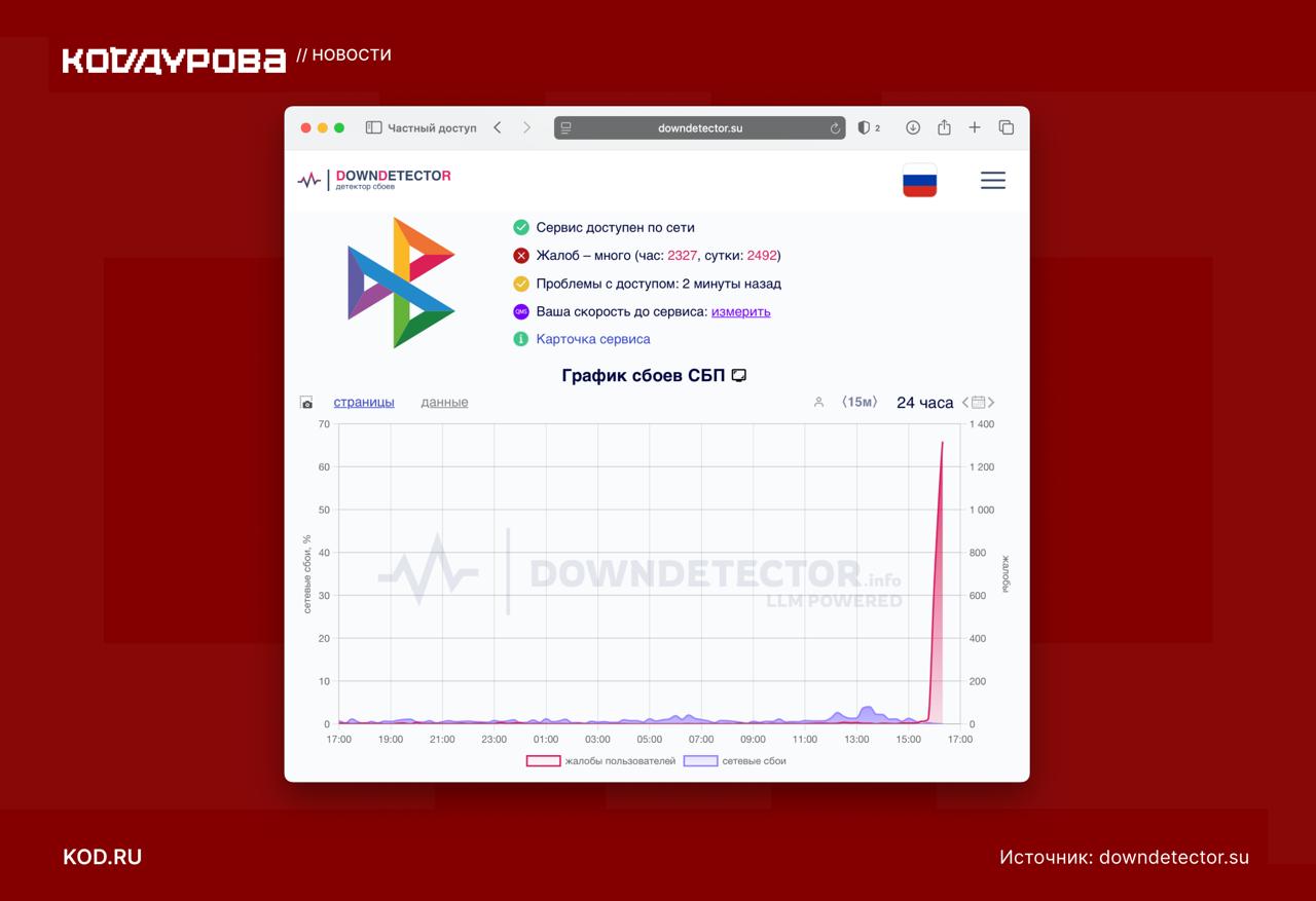 СБП упала Фиксируется большой и резкий всплеск жалоб на работу системы быстрых платежей. В соцсетях пользователи жалуются, что не могут перевести средства или оплатить счета по СБП. Под раздачу попали и банки, на их работу тоже появляются жалобы, но в контексте работы СБП. В НСПК, которая является разработчиком и оператором системы, подтвердили наличие проблем: «Из-за инцидента на стороне провайдера мы фиксируем увеличение времени обработки операций по СБП. Мы сообщим дополнительно, когда все сервисы вновь начнут работать в штатном режиме». Подписаться