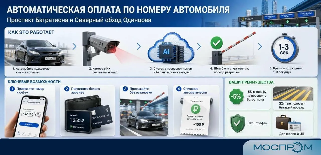 Новый удобный сервис на платных концессионных дорогах На проспекте Багратиона и Северном обходе Одинцова запустили автоматическую оплату проезда по номерам автомобиля Система сама распознает государственный регистрационный знак и списывает деньги со счета водителю не нужно останавливаться у шлагбаума или оплачивать проезд отдельно   Весь процесс занимает 1 3 секунды Бонус никаких штрафов при своевременной оплате Поездка от МКАД до Москва Сити после появление проспекта Багратиона занимает около 10 минут вместо 45 наглядный результат государственно частного партнерства Моспром в МАКС