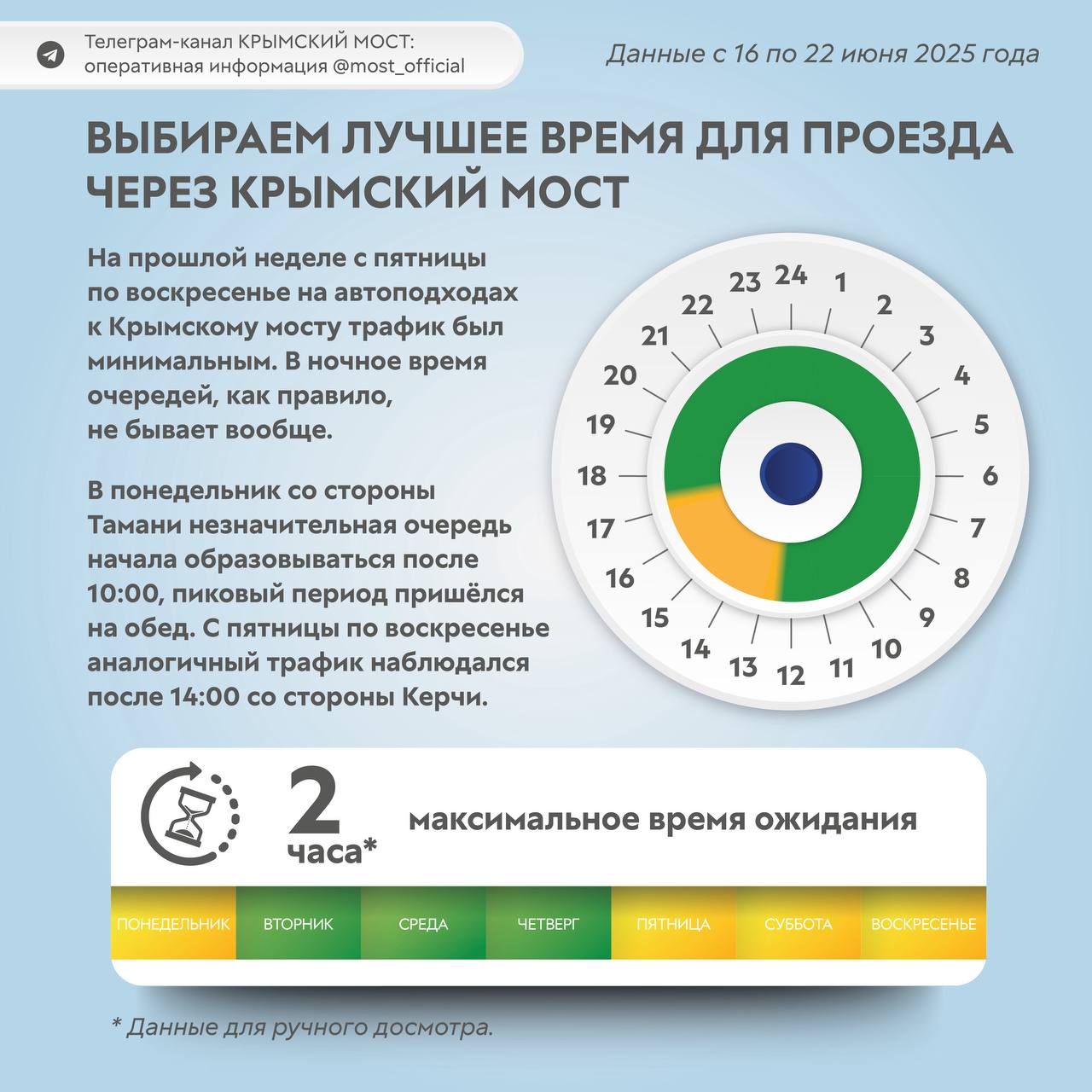 Сезон в Крыму становится всё горячее. На Крымском мосту растут очереди. В очереди со стороны Тамани находится 425 транспортных средств. Время ожидания около двух часов по состоянию на 16:00 . В очереди со стороны Керчи - 415 транспортных средств. Время ожидания около двух часов, сообщает канал оперативной информации по ситуации на мосту. Безопасность на Крымском мосту – главный приоритет. Учитывая нынешнюю ситуацию, полностью решить проблему с пробками на мосту невозможно. Но принимаются все необходимые меры, чтобы максимально сократить время ожидания, ранее заявляли региональные власти. В Минтрансе РФ напомнили,, что для водителей также доступно передвижение по сухопутному маршруту — трассе Р-280 «Новороссия» Ростов-на-Дону – Мариуполь – Мелитополь – Симферополь. По данным экспертов, сезон в этом году в Крыму может стать рекордным. На майские праздники Крым стал самым популярным направлением для внутреннего туризма.