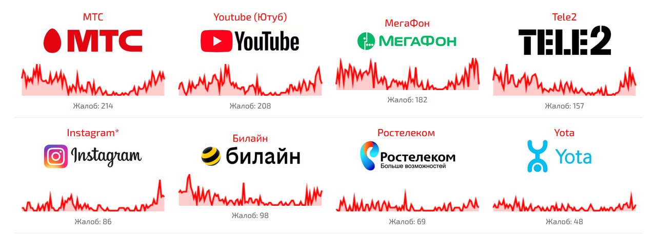 В Петербурге в день открытия экономического форума начались сбои в работе мобильного интернета Мобильный интернет перестал работать еще ночью в разных частях города, рассказала «Бумага» со ссылкой на читателей. Сбои в работе интернета в Санкт-Петербурге также зафиксировали сервисы «Сбой.рф» и Downdetector. Читать без VPN Подписаться на «Новую-Европа»