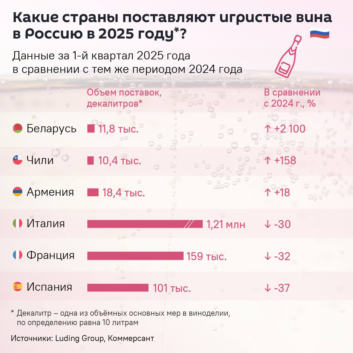 Беларусь впервые вошла в рейтинг стран по продажам игристого вина в Россию: за год республика увеличила поставки напитка в 21 раз. За этот период нарастила поставки игристого также Армения. У европейских стран наблюдается спад продаж. "Рост полочной цены на игристые вина из недружественных стран, таких как Франция и Италия, дал толчок развитию и наращиванию поставок из стран СНГ", – отметили в российской алкогольной компании Luding Group.
