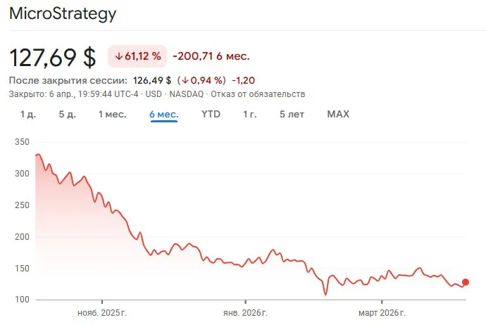 Стратегия наращивает покупку биткоинов Компания активно приобретает Bitcoin однако уже зафиксировала бумажный убыток свыше 14 5 млрд всего за один квартал Несмотря на регулярные закупки цена актива продолжает оставаться ниже среднего уровня вложений что негативно сказывается на финансовых показателях Инвестиции пока не приносят желаемого результата стоимость акций не увеличивается а эффект стратегии остается слабым investing investing