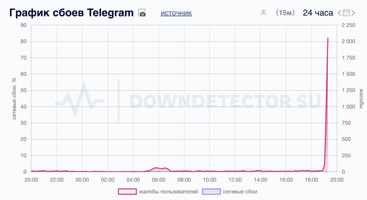 В Telegram произошел сбой   По данным сервиса Downdetector, за последние полчаса было зафиксировано около двух тысяч жалоб на работу мессенджера в России.  Пользователи жалуются на значительную задержку в отправке сообщений и открытии чатов. Также долго грузятся медиафайлы в переписках и каналах