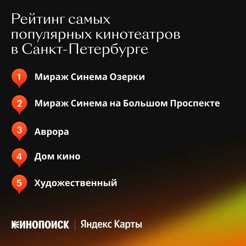 Один петербургский кинотеатр попал в топ-5 кинотеатров России по количеству отзывов.  Кинопоиск и Яндекс Карты составили рейтинг самых популярных кинотеатров в городах-миллионниках. Всего аналитики проанализировали 674 кинотеатра. В топ-5 по количеству отзывов на Яндекс Картах и в соответствии с рейтингом кинотеатра на Кинопоиске оказался «Художественный».   В Санкт-Петербурге 96 кинотеатров получили более 54 000 отзывов и 185 000 оценок, а в ТОП-5 вошли «Мираж Синема Озерки», «Мираж Синема» на Большом проспекте, «Аврора», «Дом кино» и «Художественный».