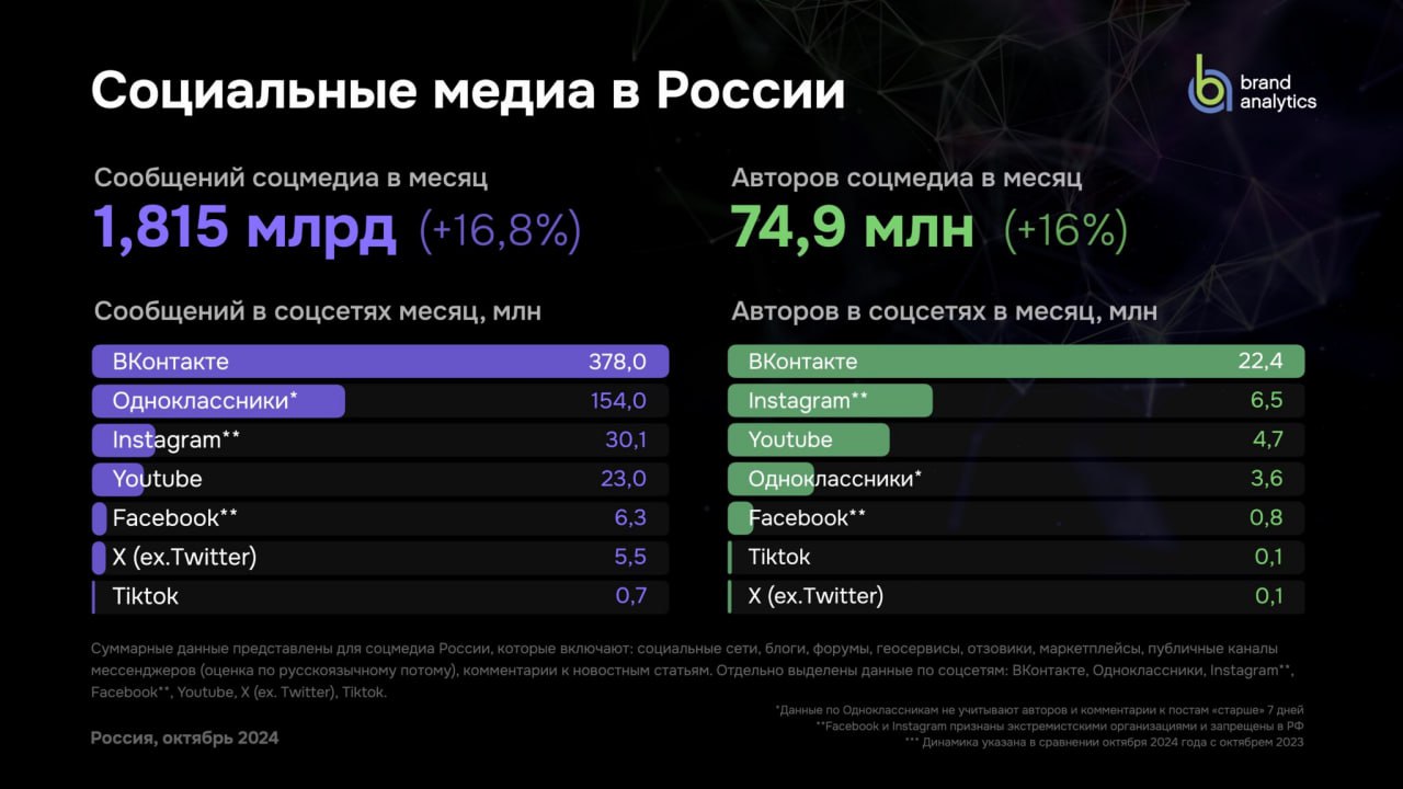 Количество авторов в социальных медиа в России выросло в 2024 году до 74,9 млн, это рекордный показатель за все время наблюдений, свидетельствует исследование активной аудитории социальных сетей в России от Brand Analytics.  Всего в соцмедиа в октябре 2024 года было опубликовано 1,8 млрд публичных сообщений: постов, репостов и комментариев. По сравнению с октябрем 2023 года наблюдается значительный прирост как активных авторов  +16% , так и объема создаваемого ими контента  +16,8% .  Общий рост социальных медиа как по сообщениям, так и по авторам обеспечен в 2024 году в первую очередь ростом Telegram  72,6% по авторам, 18,9% по сообщениям  и ростом популярности площадок с отзывами  126% рост по авторам, 292% по сообщениям , отмечают в Brand Analytics.   Доля авторов соцмедиа на отзовиках составляет 17% от всех авторов соцмедиа, а доля создаваемых ими сообщений — 5%. Лидирующие площадки с отзывами — это маркетплейсы, которые сейчас уже начинают конкурировать с соцсетями и Telegram за внимание пользователей.  — Техномаркетинг   Heads made