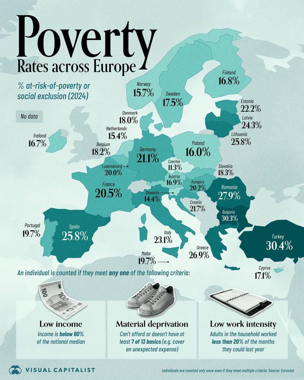 Турция самая бедная страна Европы Eurostat По данным издания в Турции уровень бедности среди населения составляет 30 4 на втором месте Болгария с 30 3 на третьем месте Румыния 27 9