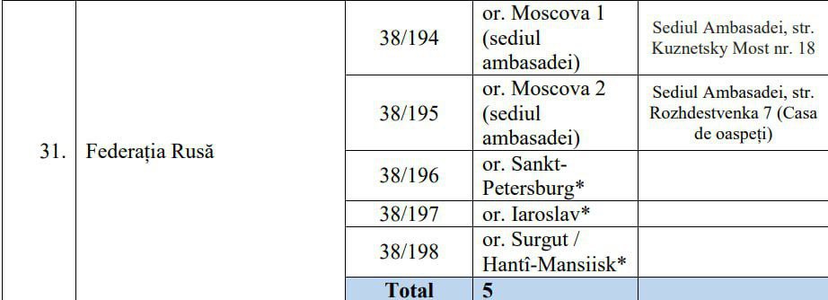 Власти Молдовы в России откроют все-таки лишь два избирательных участка на выборах президента и референдуме 20 октября. Ранее было заявлено, что откроют пять участков. Теперь выясняется, что лишь два.