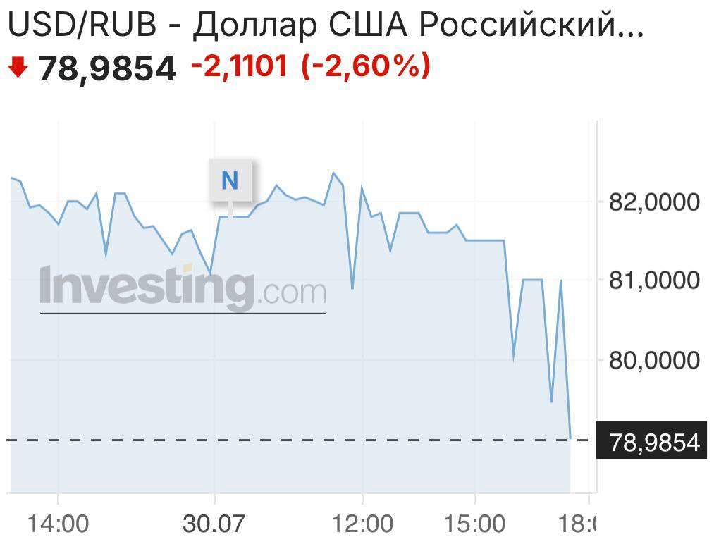 Курс доллара снизился до отметки 78 рублей.