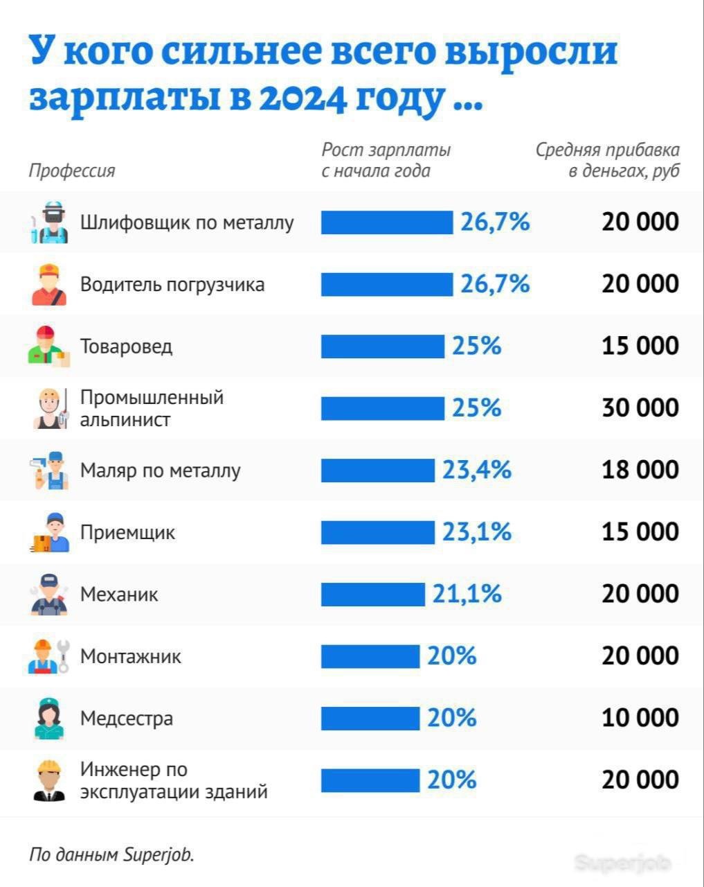 Рейтинг профессий с наибольшим и наименьшим увеличением зарплаты в 2024 году  Лидирующие позиции по росту заработной платы занимают водители, маляры и другие работники рабочих специальностей.   За год их доходы увеличились более чем на 20%  KOSTI